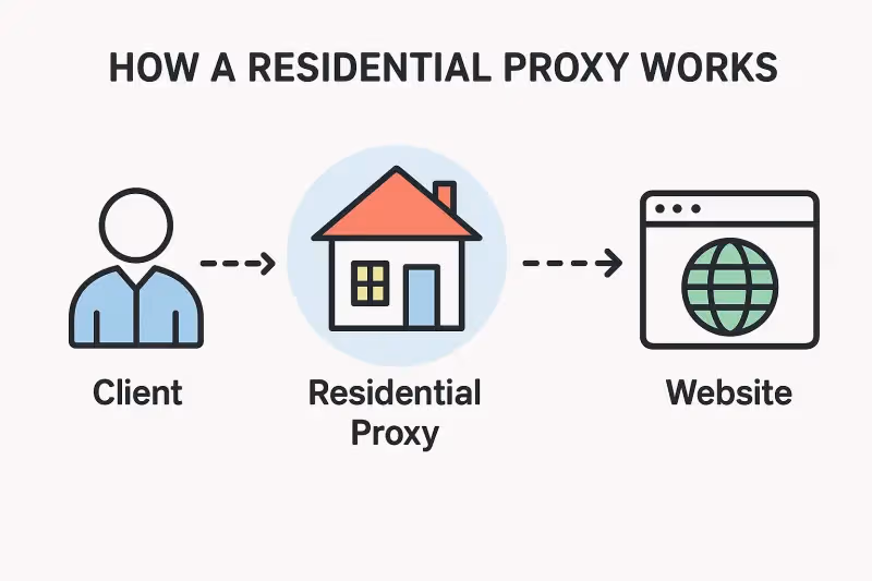 How Residential Proxy Works