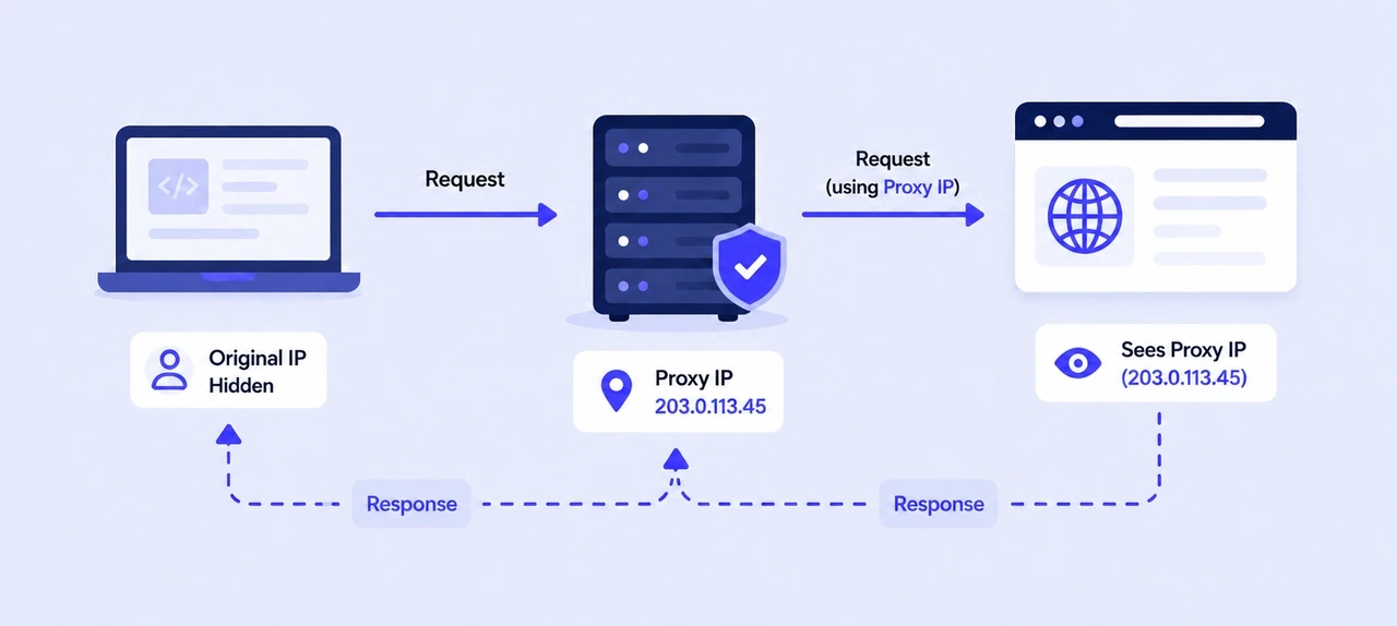 Datacenter Proxy Request Routing