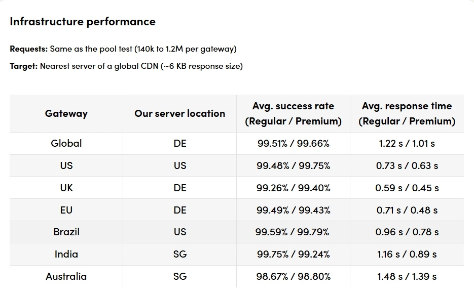 ip-success-rate-test IP Success Rate Test