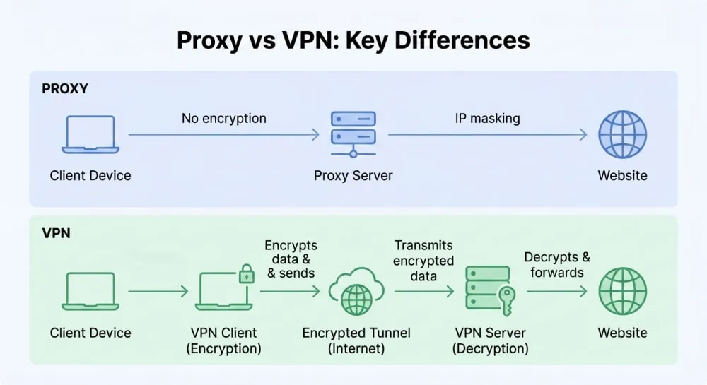 Key Differences Between Proxy and VPN