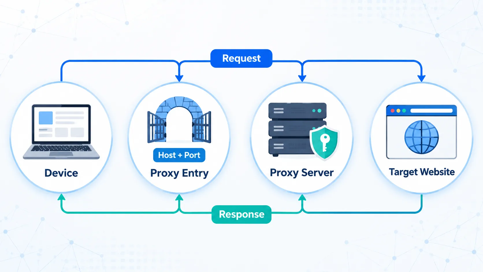 Proxy Port Connection Flow