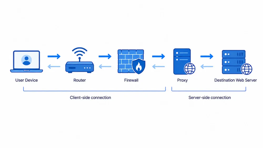 Router Proxy Firewall Traffic Flow Diagram