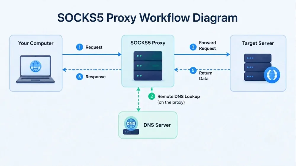 SOCKS5 Proxy Workflow Diagram