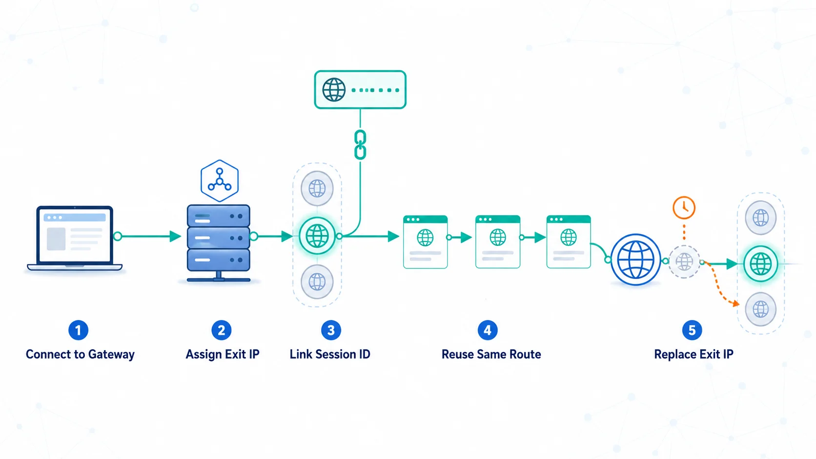 Sticky Session Proxy Workflow