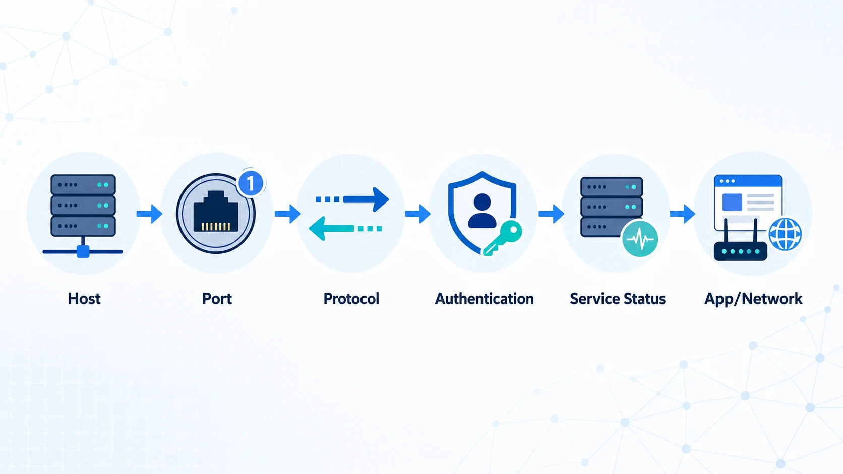 Proxy Port Error Troubleshooting Flow