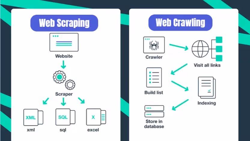 Web Scraping and Web Crawling