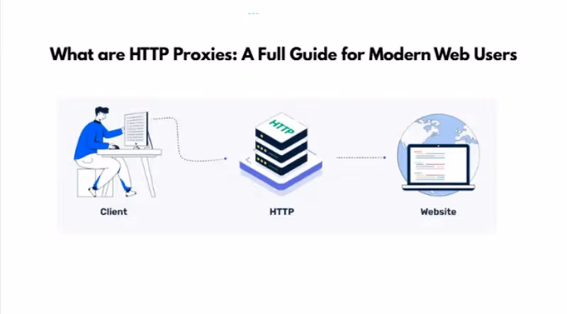 What Are HTTP Proxies